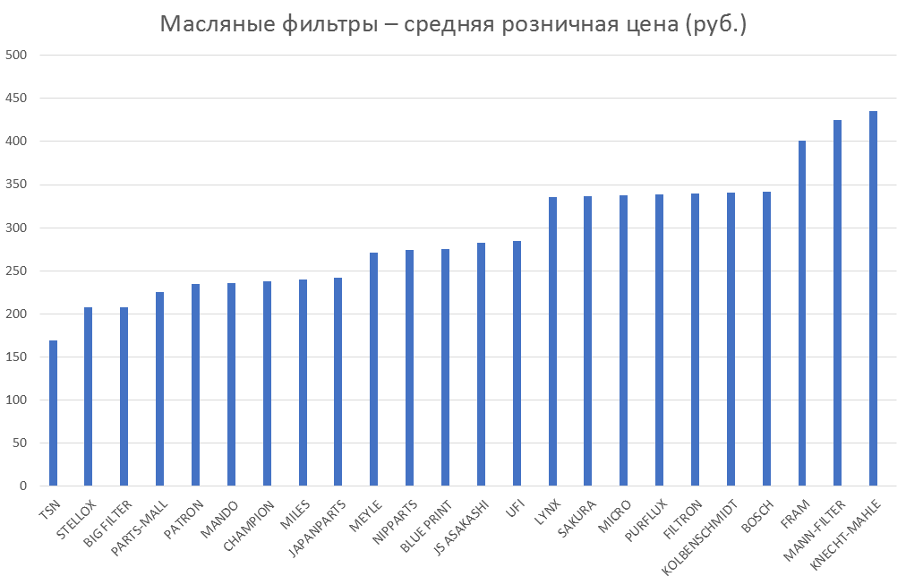 Масляные фильтры – средняя розничная цена. Аналитика на vladivostok.win-sto.ru