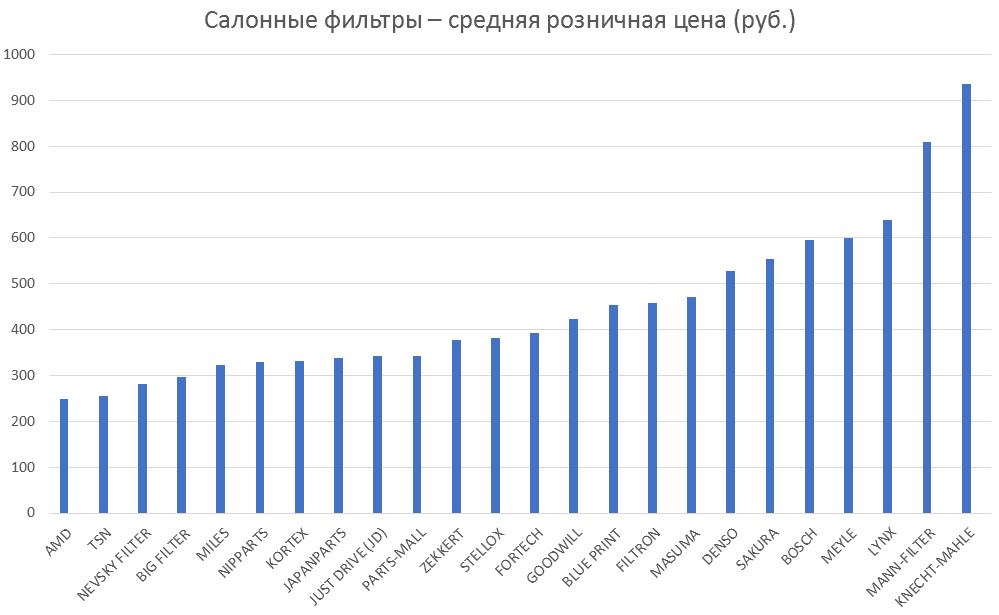 Салонные фильтры – средняя розничная цена. Аналитика на vladivostok.win-sto.ru