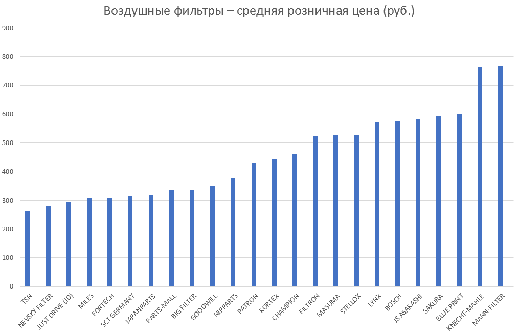 Воздушные фильтры – средняя розничная цена. Аналитика на vladivostok.win-sto.ru