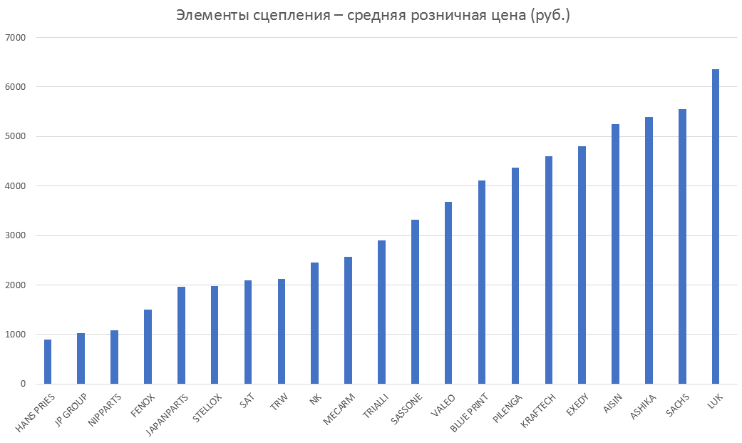 Элементы сцепления – средняя розничная цена. Аналитика на vladivostok.win-sto.ru