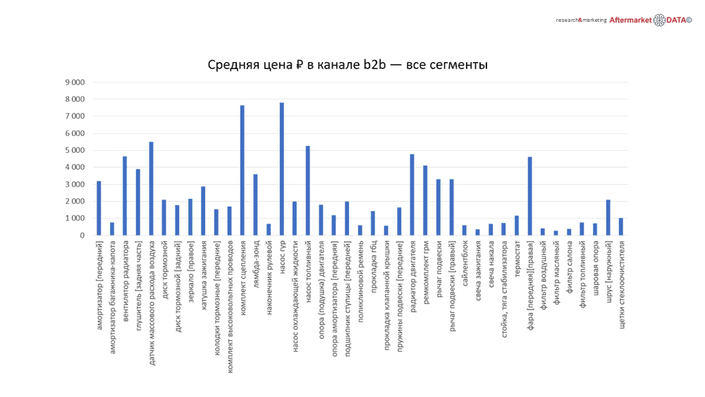 Структура вторичного рынка запчастей 2021 AGORA MIMS Automechanika.  Аналитика на vladivostok.win-sto.ru