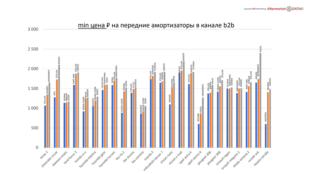 Структура вторичного рынка запчастей 2021 AGORA MIMS Automechanika.  Аналитика на vladivostok.win-sto.ru