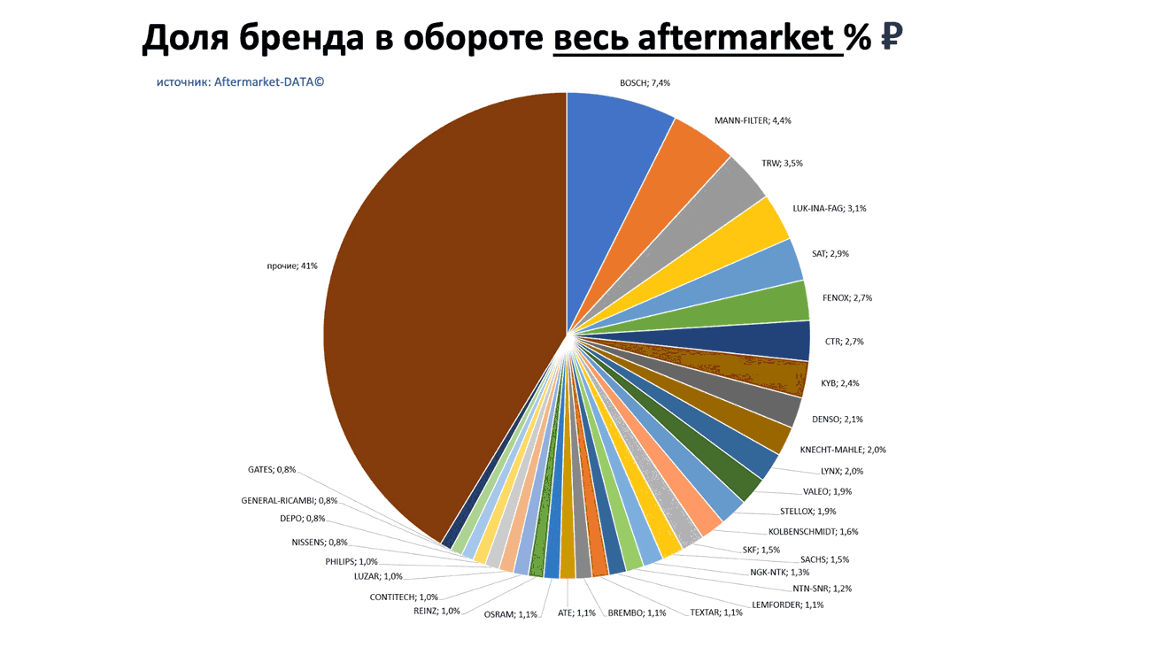 Доли брендов в общем обороте Aftermarket РУБ. Аналитика на vladivostok.win-sto.ru