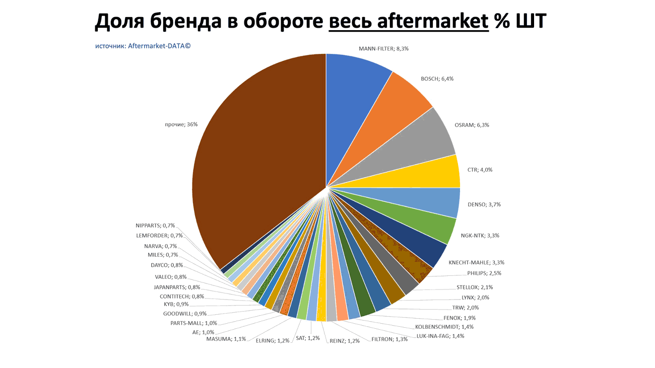 Доли брендов в общем обороте Aftermarket ШТ. Аналитика на vladivostok.win-sto.ru