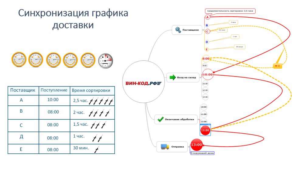 Синхронизация графика оставки во Владивостоке