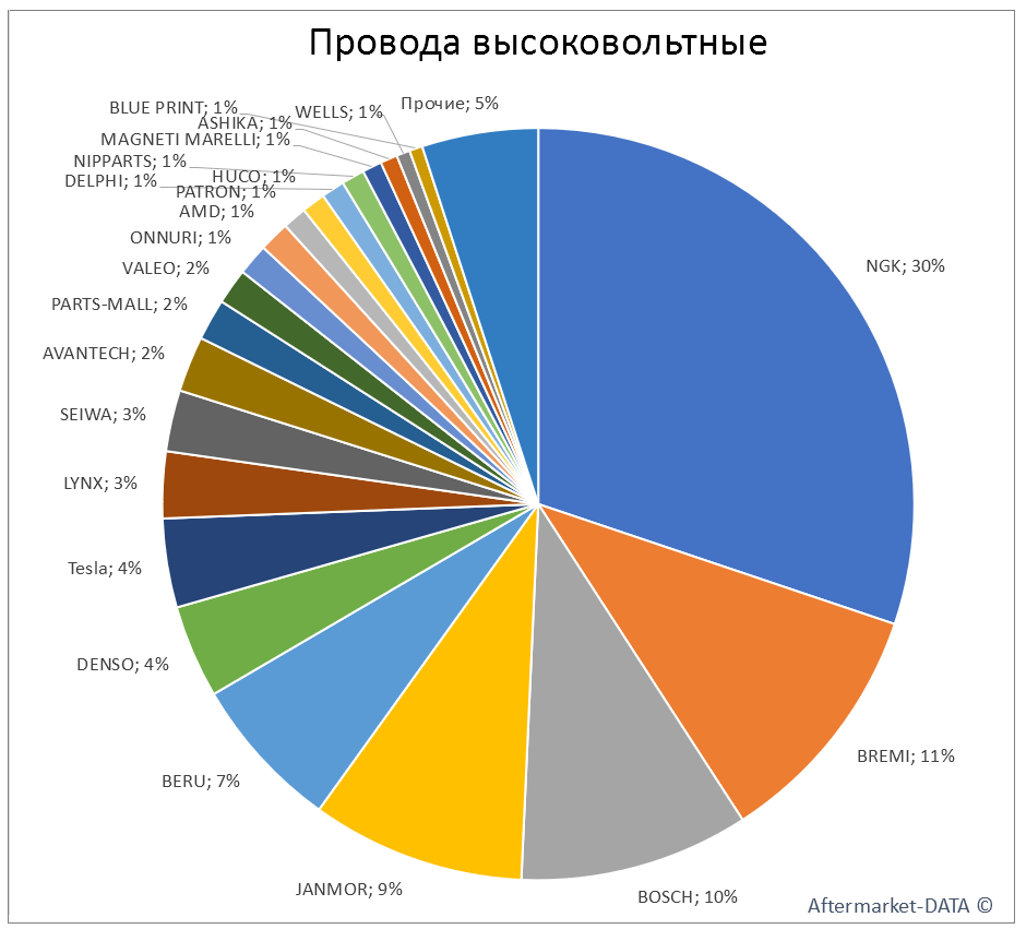 Провода высоковольтные. Аналитика на vladivostok.win-sto.ru