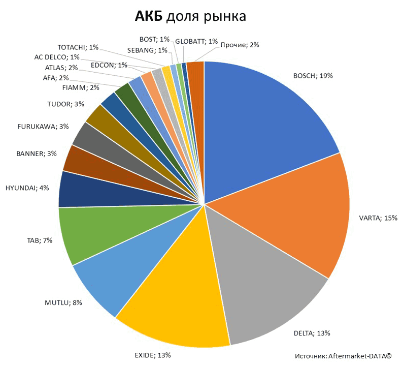 Aftermarket DATA Структура рынка автозапчастей 2019–2020. Доля рынка - АКБ . Аналитика на vladivostok.win-sto.ru