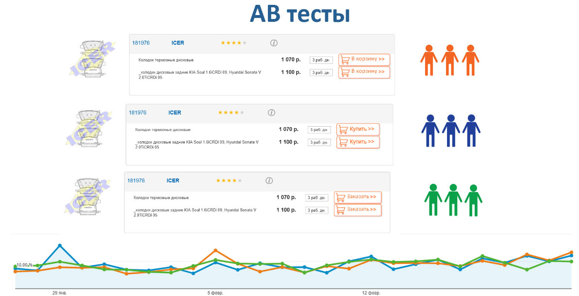 AB тесты Продвижение автосервиса в интернет во Владивостоке