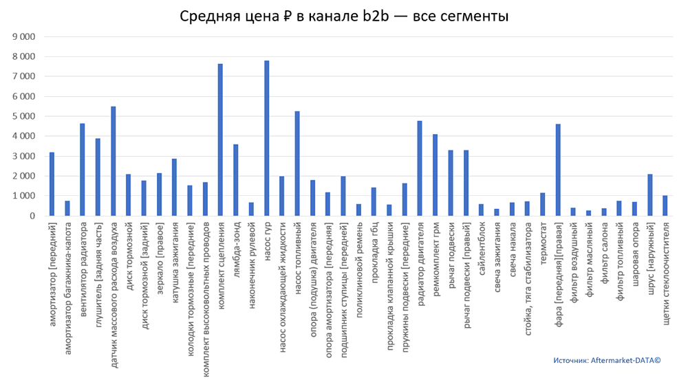 Структура Aftermarket август 2021. Средняя цена в канале b2b - все сегменты.  Аналитика на vladivostok.win-sto.ru