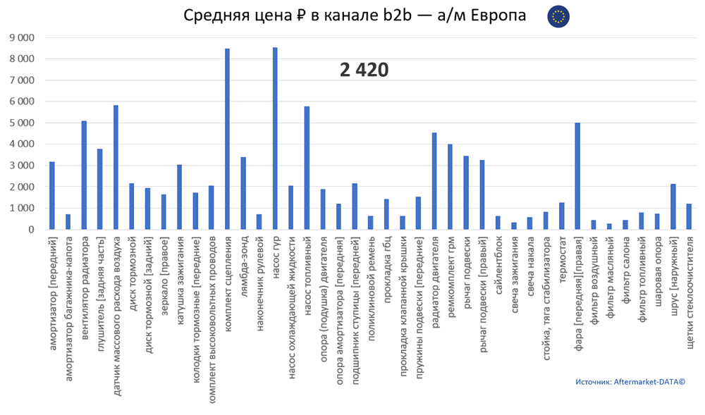 Структура Aftermarket август 2021. Средняя цена в канале b2b - Европа.  Аналитика на vladivostok.win-sto.ru
