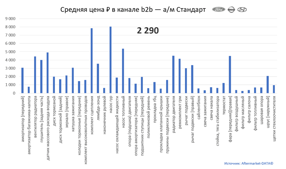Структура Aftermarket август 2021. Средняя цена в канале b2b - Стандарт.  Аналитика на vladivostok.win-sto.ru