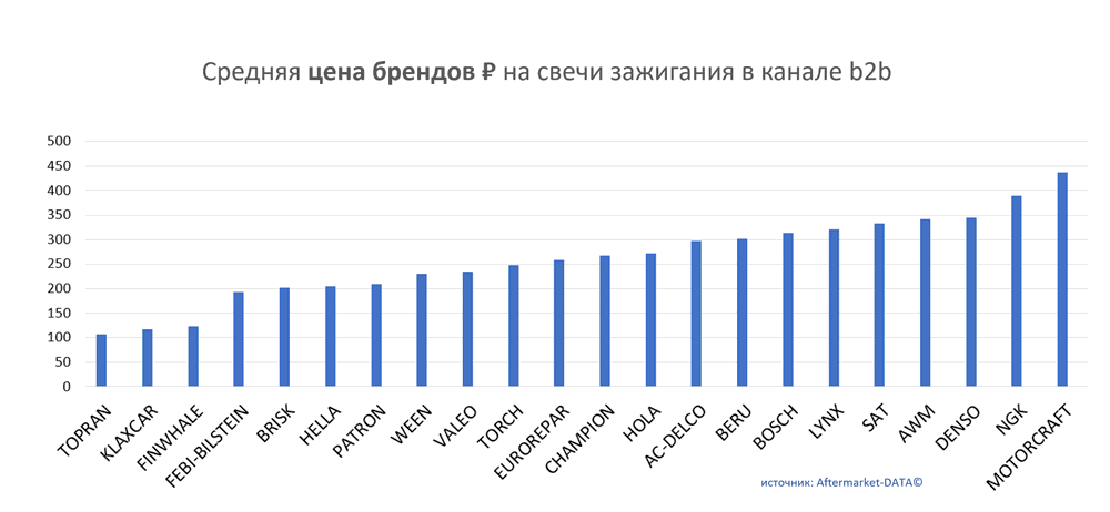 Средняя цена брендов на свечи зажигания в канале b2b.  Аналитика на vladivostok.win-sto.ru