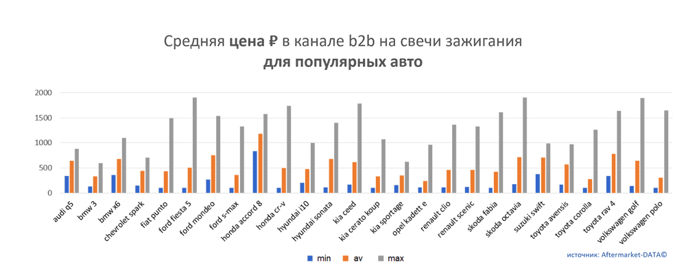 Средняя цена на свечи зажигания в канале b2b для популярных авто.  Аналитика на vladivostok.win-sto.ru