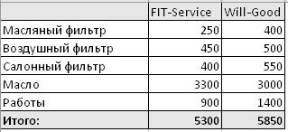 Сравнить стоимость ремонта FitService  и ВилГуд на vladivostok.win-sto.ru