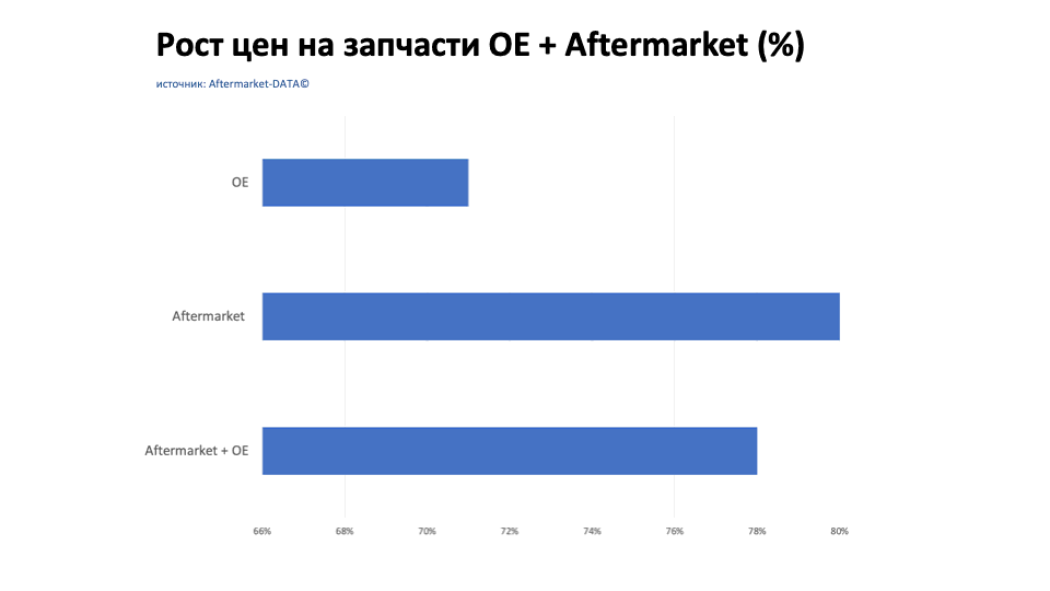 Рост цен на запчасти Aftermarket / OE. Аналитика на vladivostok.win-sto.ru