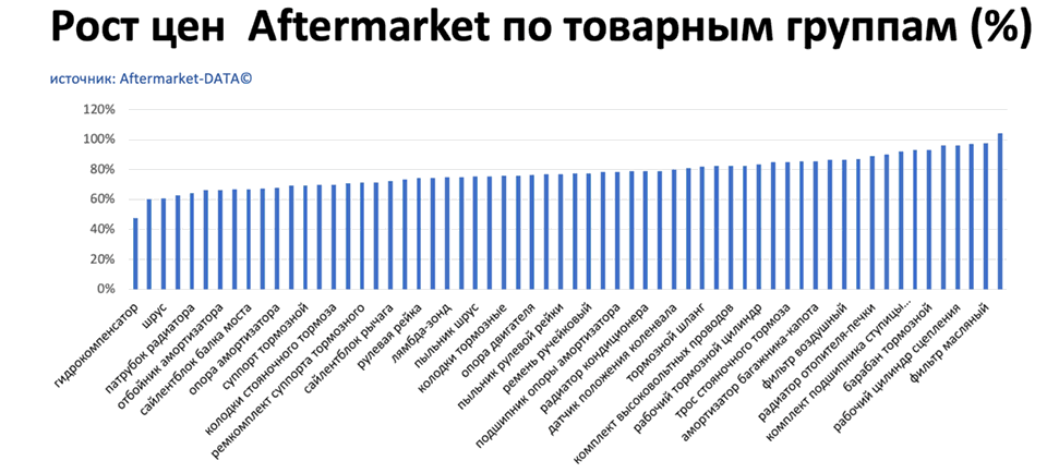 Рост цен на запчасти Aftermarket по основным товарным группам. Аналитика на vladivostok.win-sto.ru