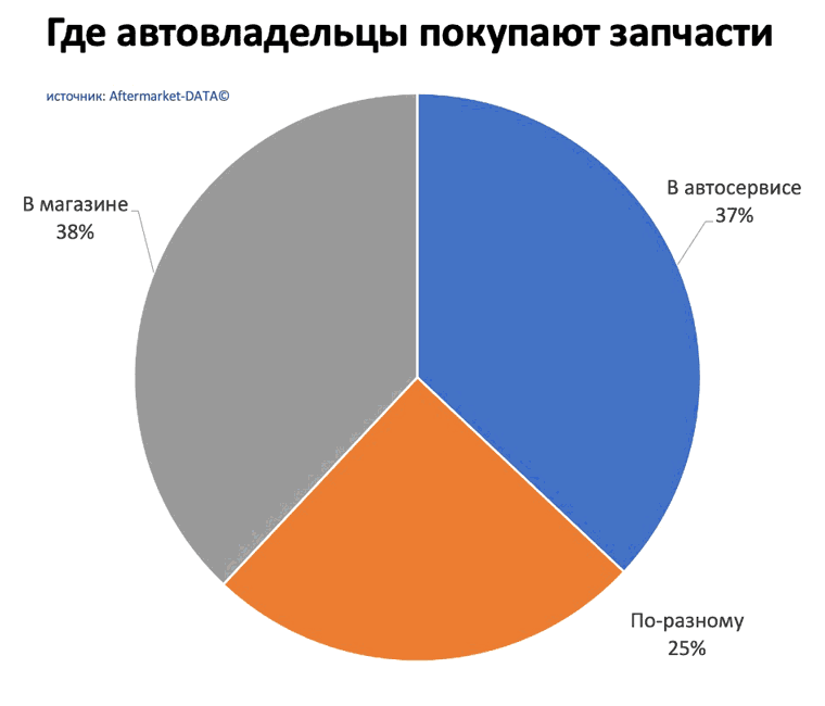 Исследование рынка Aftermarket 2022. Аналитика на vladivostok.win-sto.ru