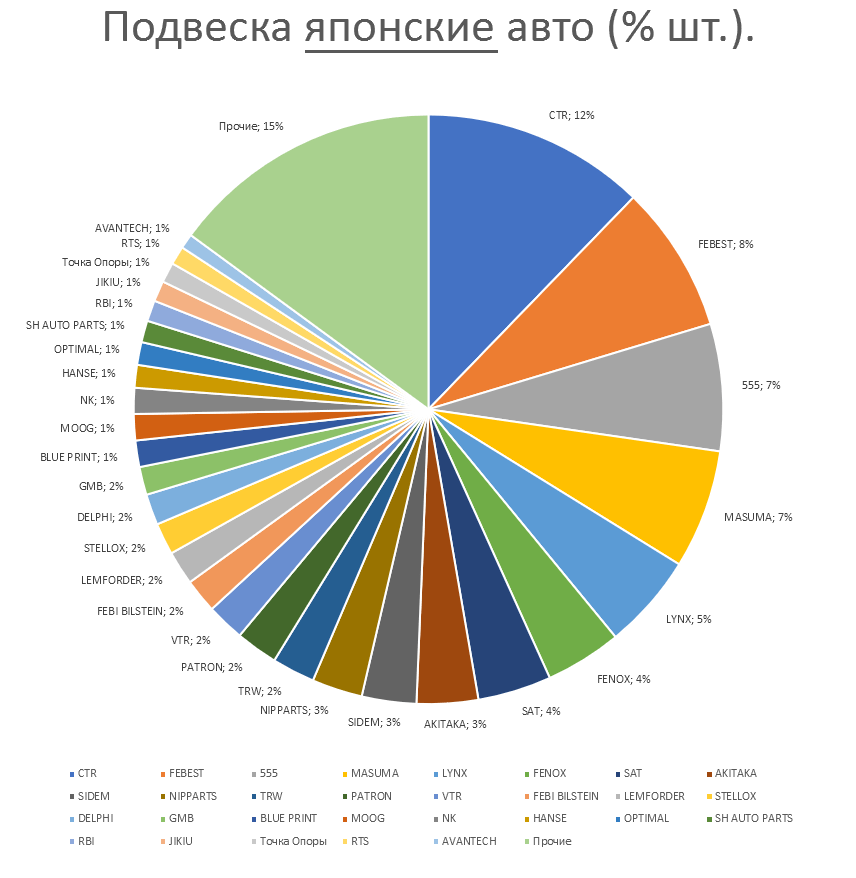 Подвеска на японские автомобили. Аналитика на vladivostok.win-sto.ru