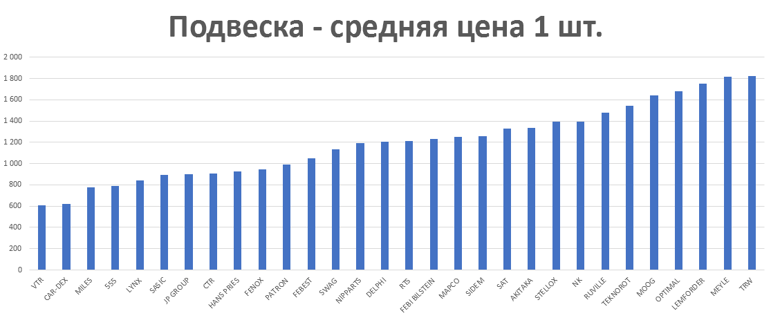 Подвеска - средняя цена 1 шт. руб. Аналитика на vladivostok.win-sto.ru